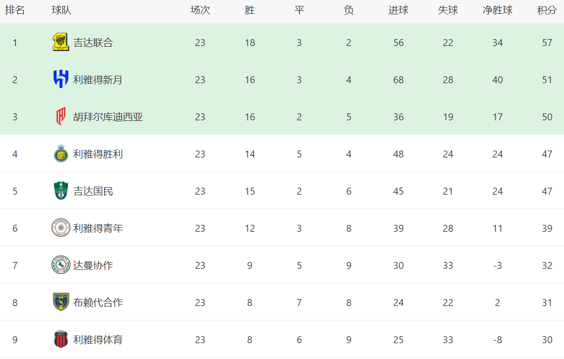 萨斯索罗在主场逼平对手，积分榜位置保持平稳
